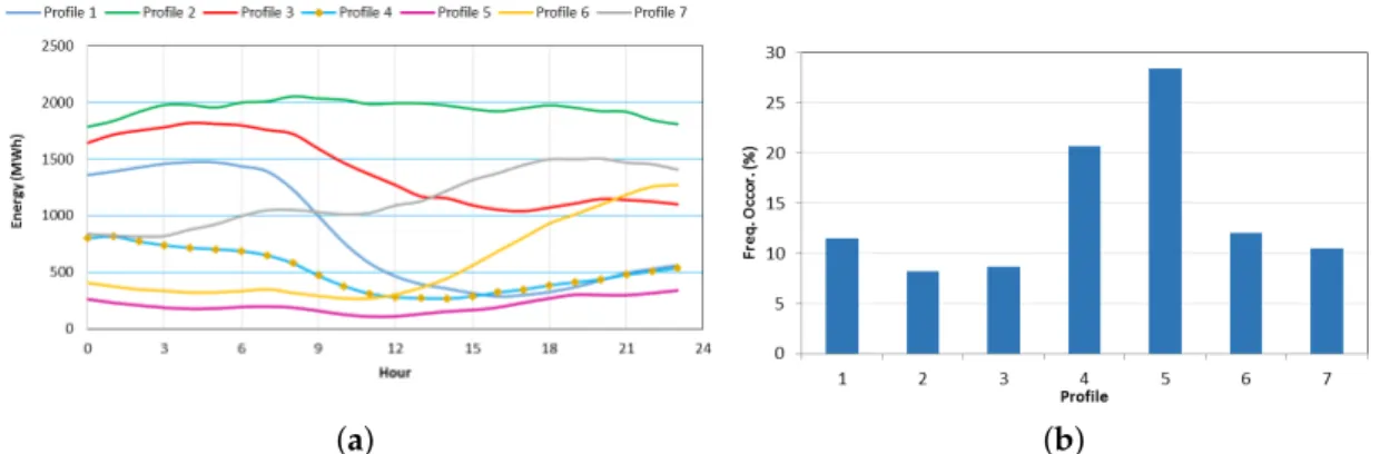 Figure 4. Wind energy typical profile (a) and representability of each wind power profile during the 2-year period of the study (b).
