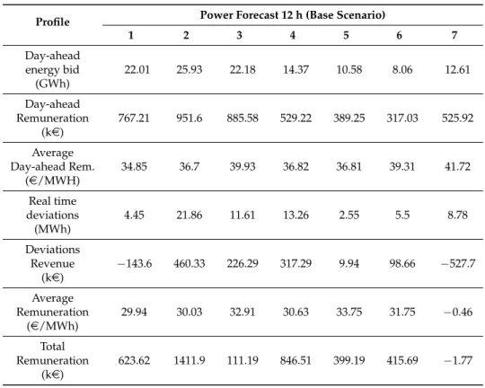 Table 4. Key results for the base scenario (12:00 p.m. scenario).