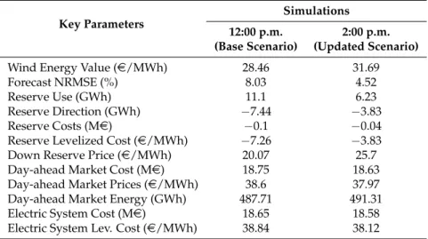 Table 6. Average values of the key parameters under evaluation per day.