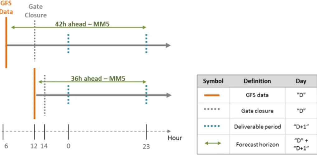 Figure 1. Global Forecast System (GFS) data availability and DAM design: (top)—actual; (bottom)—