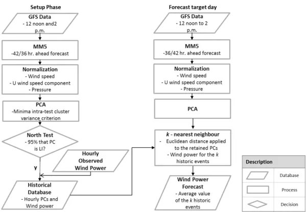 Figure 3. Wind power forecasts methodology based on NWP data coupled with a K-NN approach.