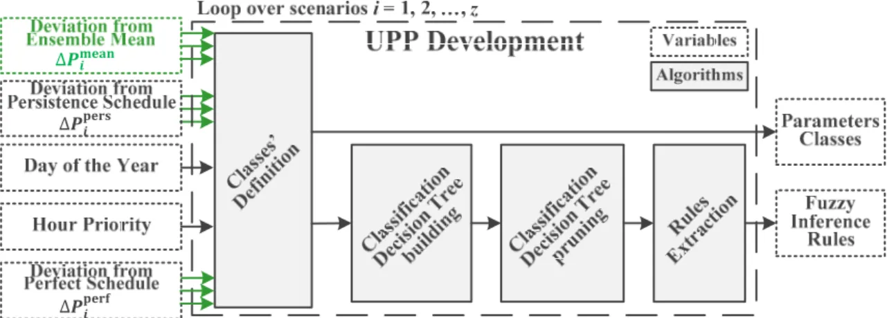 Figure 6. Uncertainty post-processing development scheme, with the adaptations of the probabilistic  approach highlighted in green