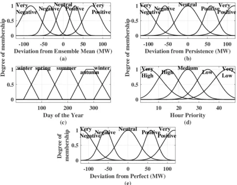 Figure 7. Example of classes’ definition for the parameters deviation from ensemble mean (a),  deviation from persistence (b), day of the year (c), hour priority (d) and deviation from perfect (e)