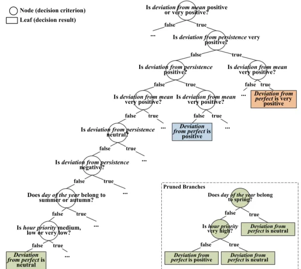 Figure 8. Some branches of an example decision tree. The leaf, in green, is the result of the pruning  process and the pruned branches are outlined in detail