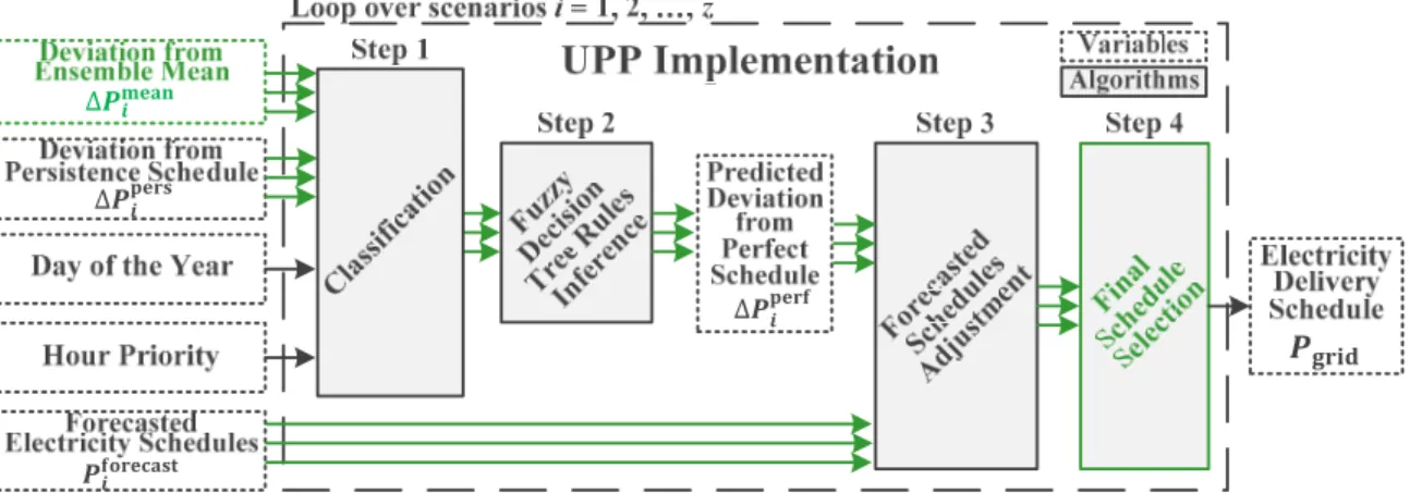 Figure 9. Uncertainty post-processing implementation scheme, with the adaptations of the  probabilistic approach highlighted in green