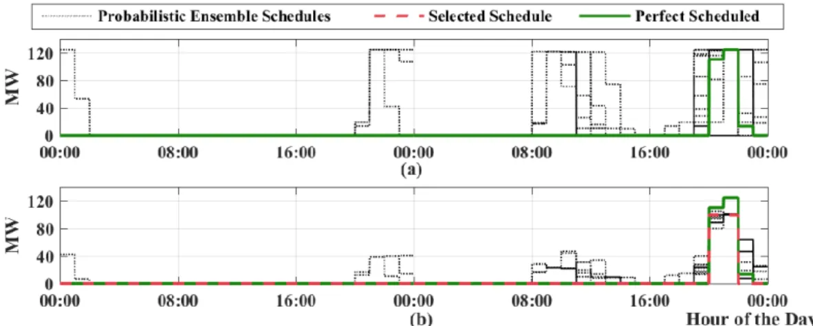 Figure 10. Perfect schedule and forecasted probabilistic schedules without calibration (a) and with  calibration applied by the uncertainty post-processing, highlighting the selected schedule in red (b)
