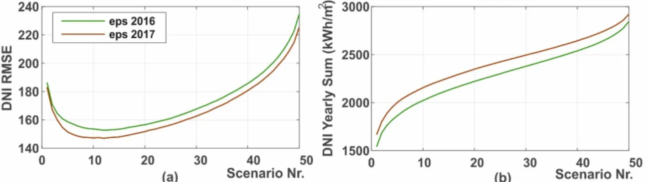 Figure 11. Root mean square error (a) and yearly sum of the direct normal irradiation (b) of each  scenario from the probabilistic sets