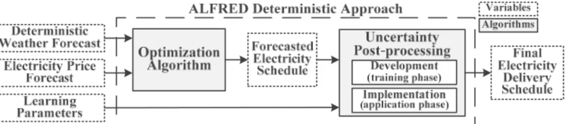 Figure 1. Artificial learning flexible renewable energy system dispatch (ALFRED) deterministic  dispatch planning tool: a partitioned approach of an optimization algorithm with the machine  learning uncertainty post-processing (which includes a development