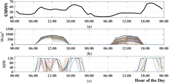 Figure 4. Financial profile (a), resource probabilistic forecast (b)—direct normal irradiation, which is  the relevant resource for CSP systems—and forecasted (optimized) electricity delivery schedules (c)  for two example days