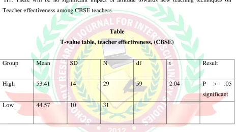 Table T-value table, teacher effectiveness, (CBSE) 