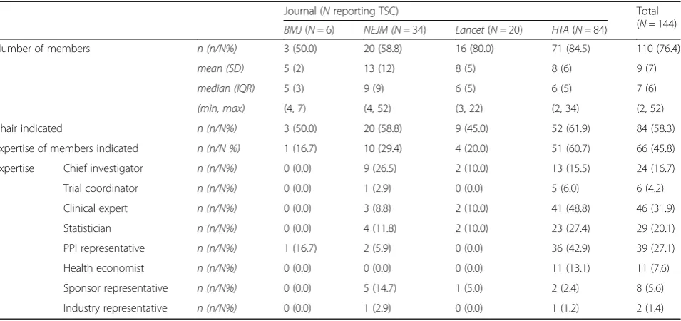 Table 8 Membership details provided split by journal