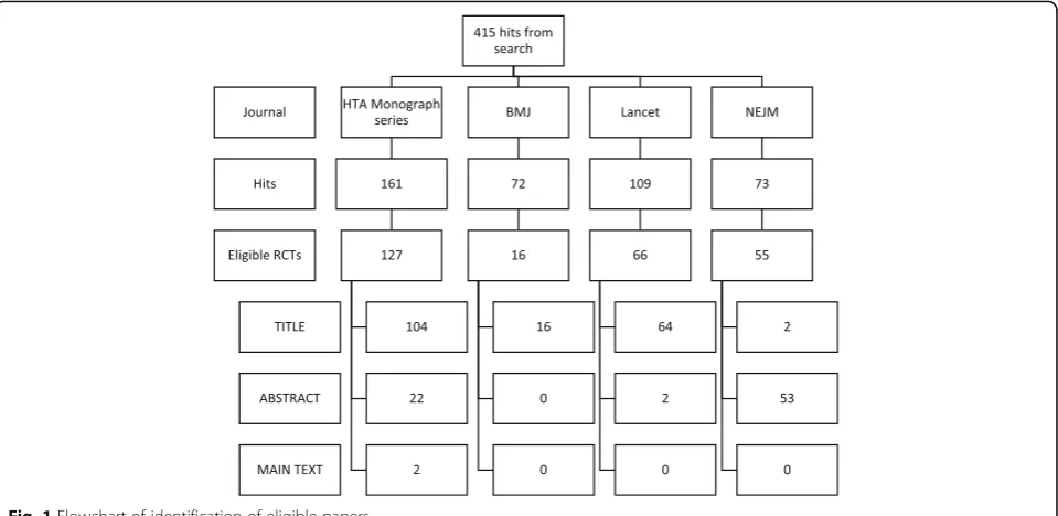 Fig. 1 Flowchart of identification of eligible papers