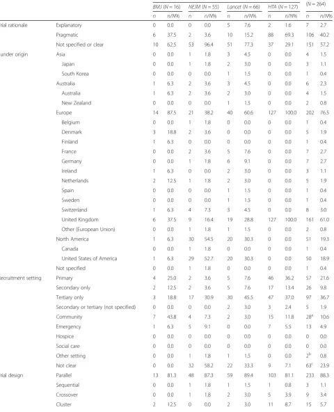 Table 2 Trial demographics by journal
