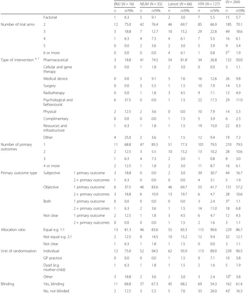 Table 2 Trial demographics by journal (Continued)