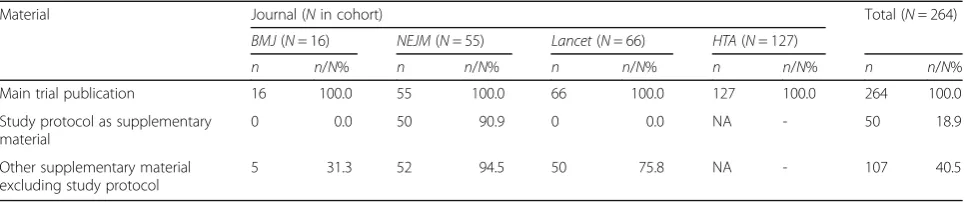 Table 2 Trial demographics by journal (Continued)
