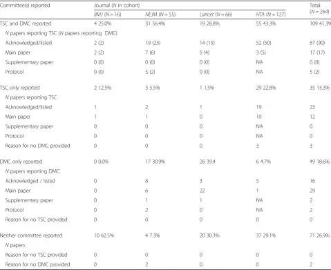 Table 5 Oversight committee split by intervention type