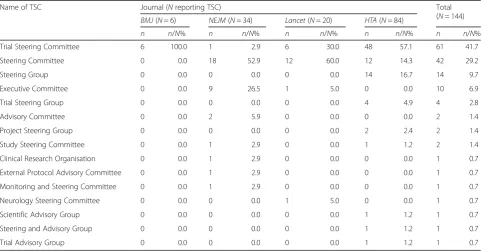 Table 6 Oversight committee split by intervention type