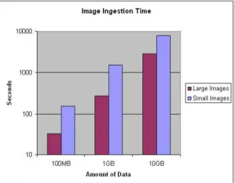 Figure 7: Performance numbers for creation of an image database.