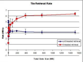 Figure 8: Multi-threaded tile retrieval (threaded retrieval) outperforms single-threaded (un- (un-threaded) retrieval.