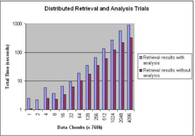 Figure 9: Performance numbers when image analysis is performed as part of data retrieval in GridPACS.