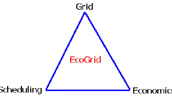 Figure 1: Market-based Resource Management and Scheduling taking Grid to its Peak! 