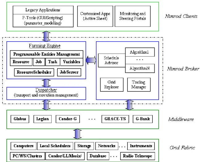 Figure 2: Nimrod/G System Architecture. 
