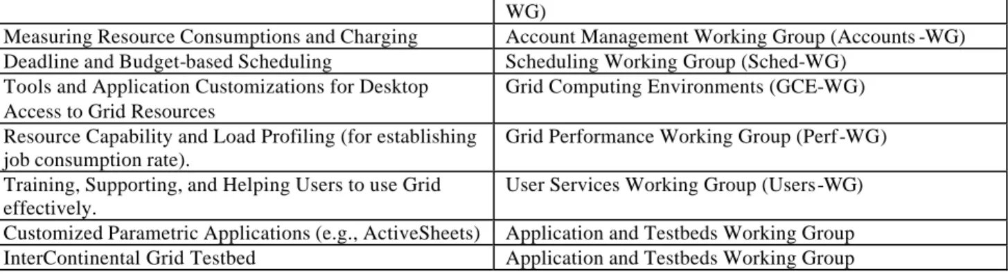 Table 1: Grid Services leveraged by Nimrod/G and their relation to Global Grid Forum Working Groups