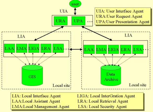 Figure 1  Mobile Agent-Based Architecture 