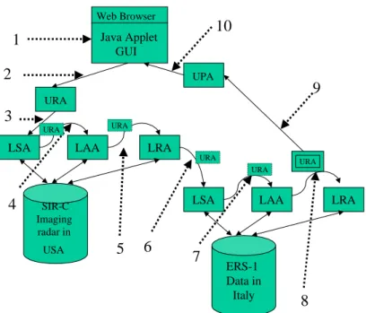 Figure 2 Transfer processing of the query  