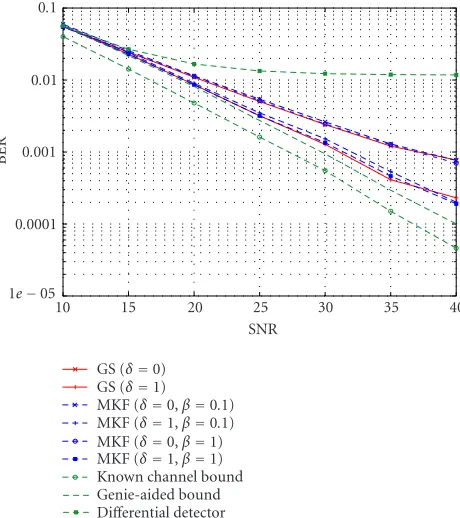 Figure 3: BER performance of the GS receiver versus the SNR. Theshown in this ﬁgure are the BER curves for the MKF detector (BER corresponding to delays δ = 0 and δ = 1 are shown