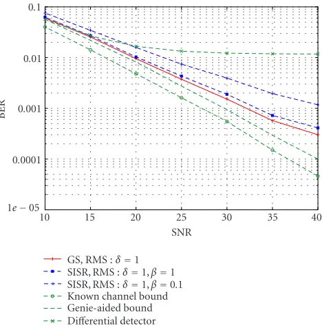 Figure 4: BER performance of the GS receiver versus the numberof particles at SNR = 20 dB and δ = 1