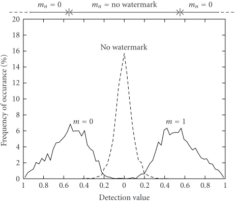 Figure 10: Results of the watermarking system with no preprocess-ing and α = 0.5.