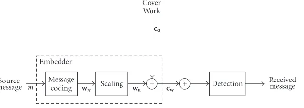 Figure 1: Watermarking using blind embedding.
