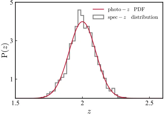 Figure 2.3 Example of the generation of a set of spectroscopic redshifts from photometric redshift PDFs