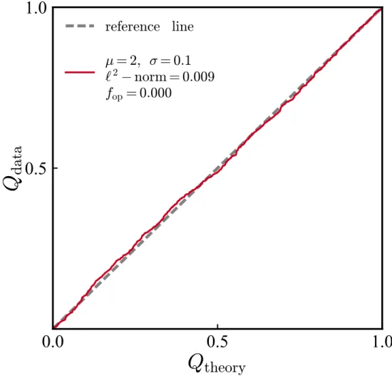 Figure 2.4 The Q-Q plot for the same sample of N s = 1000 objects illustrated in Figure 2.3.