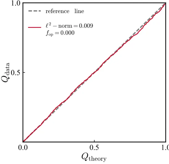 Figure 2.5 Q-Q plot for a sample of 1000 objects, constructed using a different photo-z PDF for each object