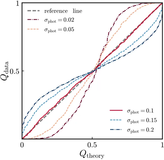 Figure 2.9 Q-Q plot for the photo-z PDFs shown in Figure 2.8, which share the same mean as the spec-z distribution (µ phot = µ spec = 2), but have varying standard deviations σ phot 
