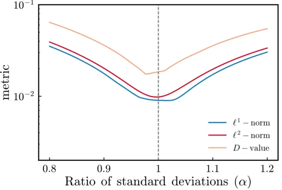 Figure 2.15 Three different metrics of distance between the Q-Q curve and the diagonal – the ` 1 −norm, ` 2 −norm, and maximum deviation (analogous to the K-S D-value), plotted as a function of possible values of the ratio between the standard deviation of