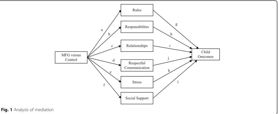 Fig. 1 Analysis of mediation