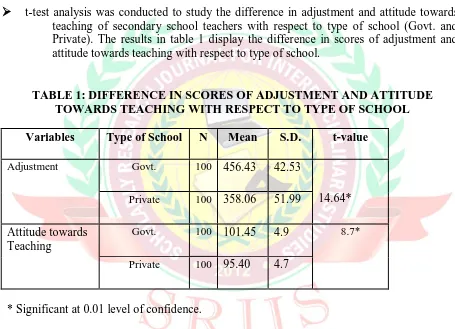 TABLE 1: DIFFERENCE IN SCORES OF ADJUSTMENT AND ATTITUDE TOWARDS TEACHING WITH RESPECT TO TYPE OF SCHOOL 