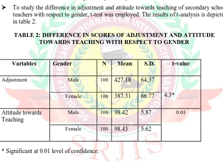 TABLE 2: DIFFERENCE IN SCORES OF ADJUSTMENT AND ATTITUDE  TOWARDS TEACHING WITH RESPECT TO GENDER 