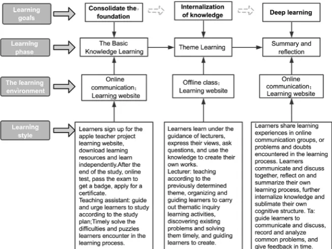 Figure 1. The blended learning model of the “Apple Teacher” program. 