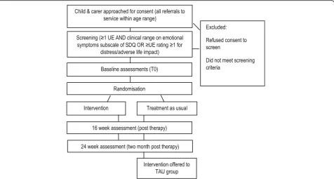 Fig. 1 Coping with Unusual ExperienceS for 12–18 year olds (CUES+) study design. Key: UE Unusual experience, SDQ Strengths andDifficulties Questionnaire [41, 42], TAU Treatment as usual (routine care)