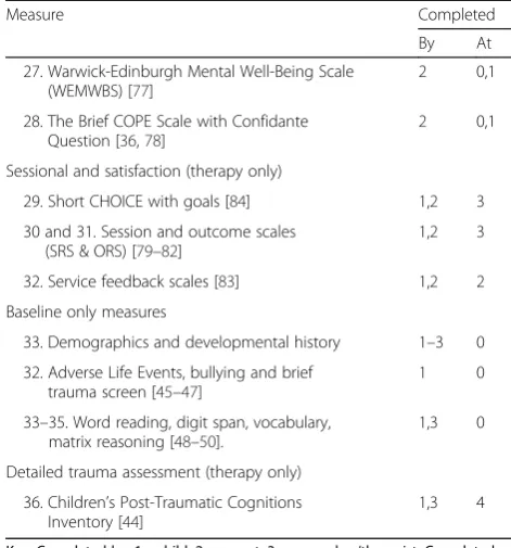 Table 1 Coping with Unusual ExperienceS for 12–18 year olds(CUES+): list of measures (Continued)