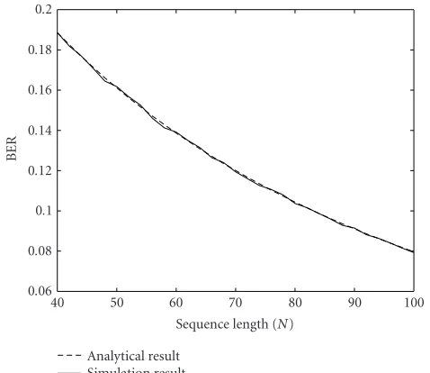 Figure 3: Performance comparison in the linear modulation.