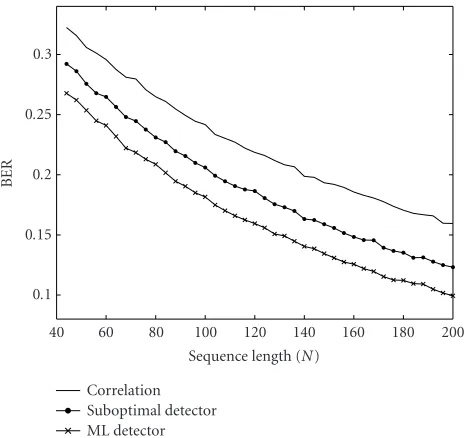 Figure 5: Performance with Laplacian distributed data.