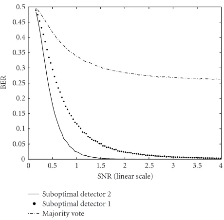 Figure 11: Detection performance comparison (1 bit embedded inan 11-coeﬃcient sequence).