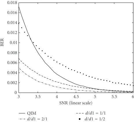 Figure 13: QIM embedding.