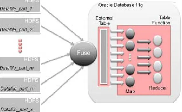 Figure 1: Accessing via External Tables with in-database  Map Reduce [3] 