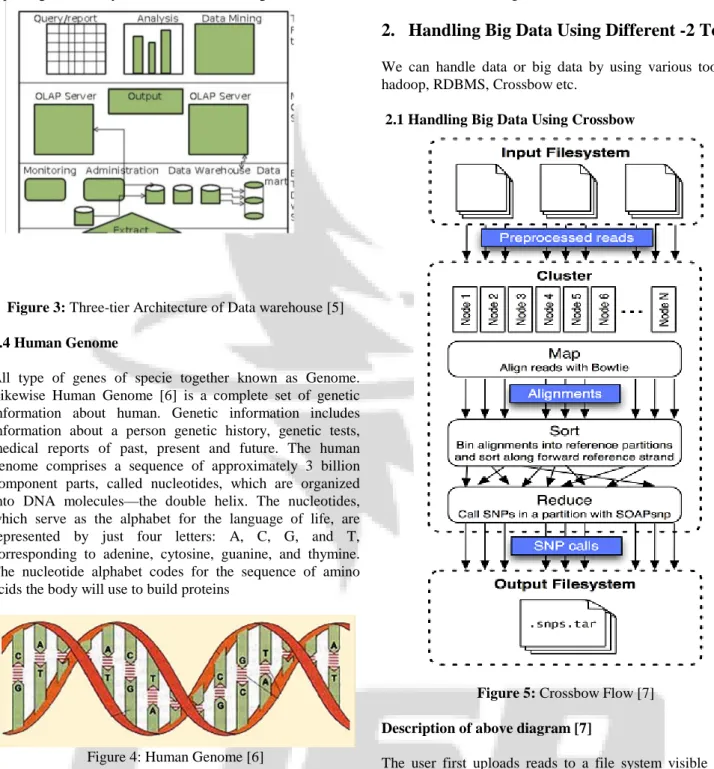 Figure 3: Three-tier Architecture of Data warehouse [5] 